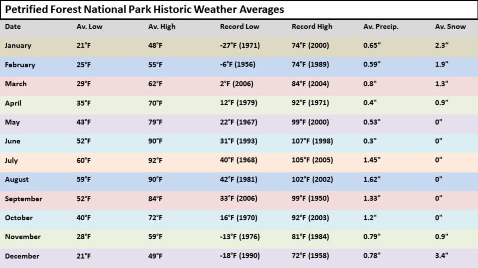 A list of weather averages for the Petrified Forest National Park